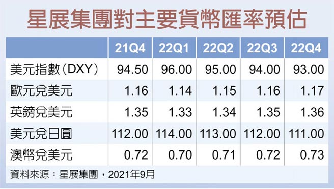 星展集團對主要貨幣匯率預估