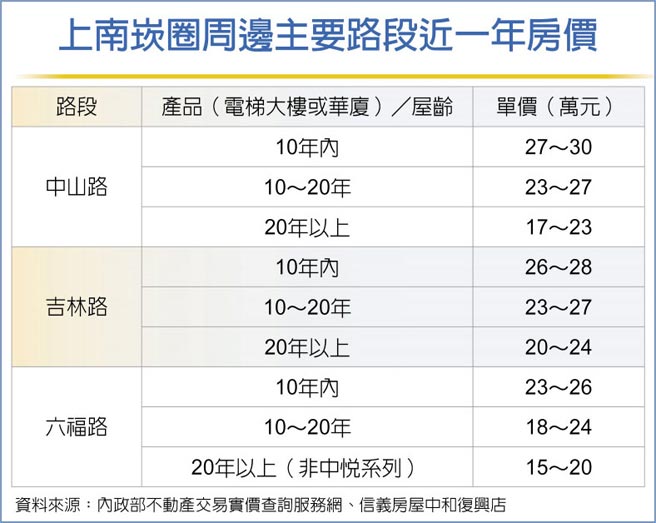 上南崁圈周边主要路段近一年房价