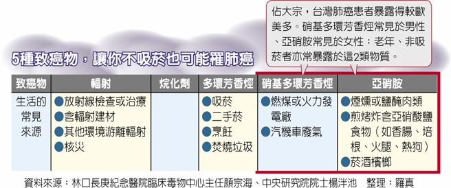 5种致癌物，让你不吸菸也可能罹肺癌
