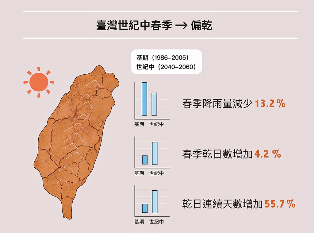 氣候模擬顯示，北台灣未來的乾旱情況可能會更加嚴重。（中研院提供／李侑珊台北傳真）