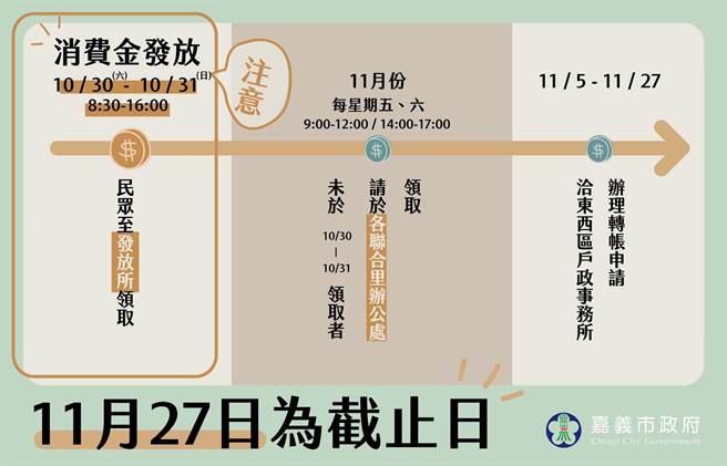 嘉義市2000元消費金發放時程表。（嘉義市政府提供∕呂妍庭嘉義傳真）