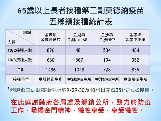金門再開設4座大型接種站，昨起連2天共為4449位縣籍65-74歲及具原住民身分55-64歲以上者完成第2劑莫德納疫苗接種。（縣衛生局提供）