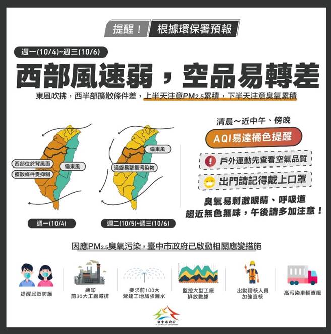 東風吹空品轉差，中市府啟動應變措施。(台中市政府提供)