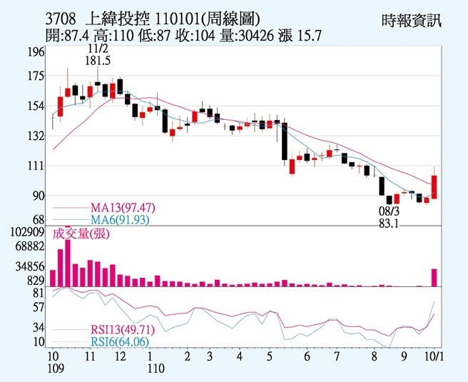 上緯投控周線圖