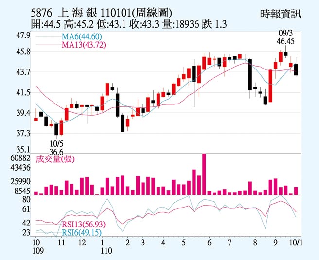 上海商銀周線圖