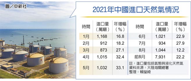 2021年中国进口天然气情况