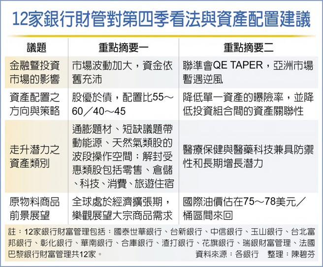 12家銀行財管對第四季看法與資產配置建議