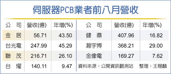 伺服器PCB业者前八月营收
