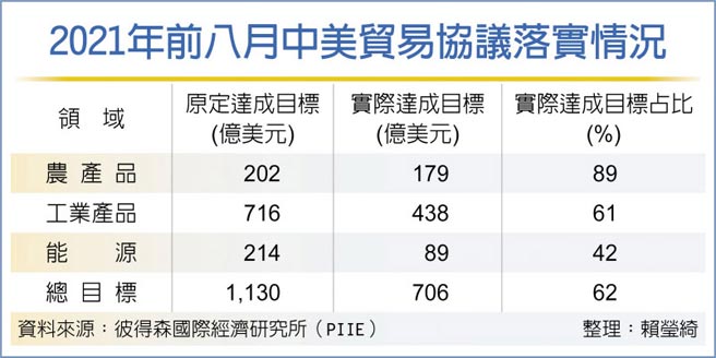 2021年前八月中美贸易协议落实情况