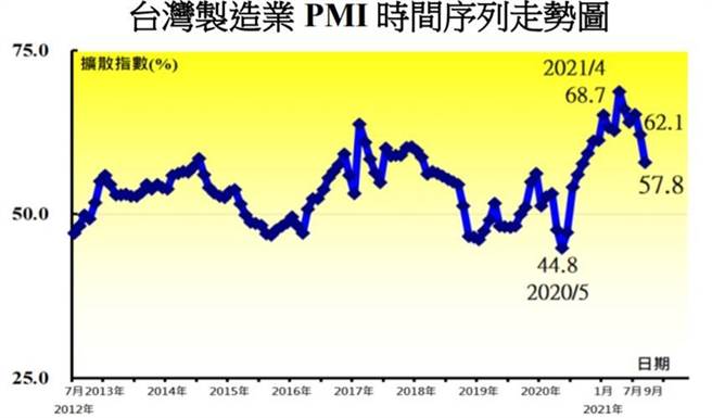 （PMI走勢連15個月呈現擴張。圖／中華經濟研究院提供）
