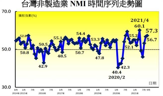 （NMI走势图。图／中华经济研究院提供）