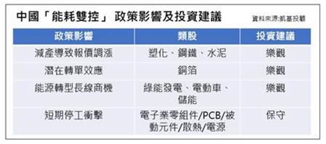 凯基投顾认为，大陆能源转型势在必行，将带来绿能发电、电动车、储能等产业长期商机。（凯基提供）