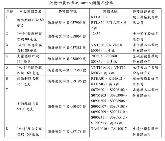 食藥署宣布回收的8款沙坦類藥物，民眾若有用藥疑慮需與醫師討論，切勿自行停藥。（食藥署提供）