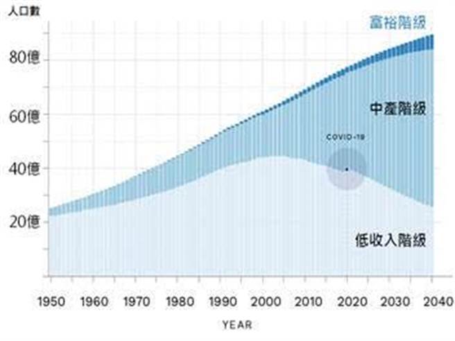 （全球中产阶级比重逐年上升，未来消费潜力大。照／国泰投顾提供）
