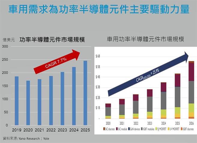 （2020年全球功率元件市场规模约170亿美元，预计2026年将成长至246亿美元。图／富邦证券提供）
