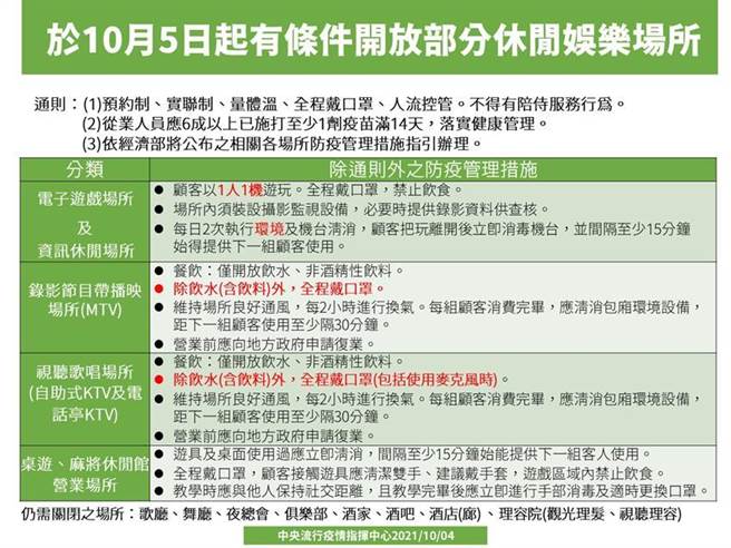 「电子游戏场」、「资讯休閒」、「视听歌唱」、「录影节目带播映」、「桌游、麻将休閒馆」等五则营业场所防疫指引。（图／中央流行疫情指挥中心提供）
