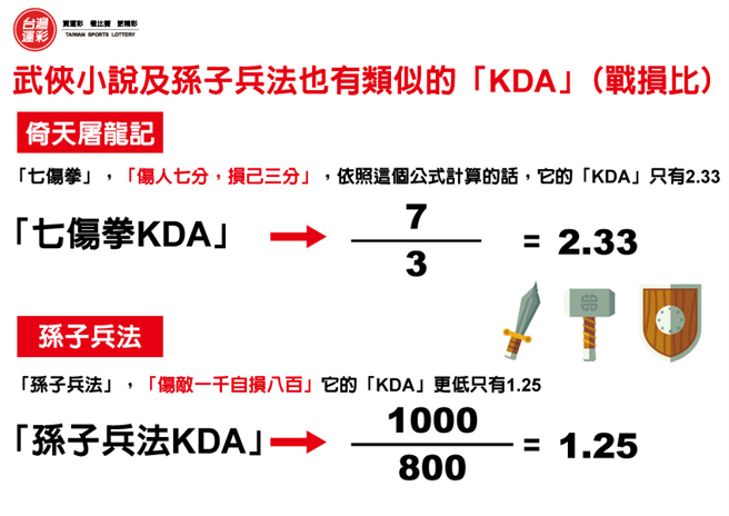 武侠小说及孙子兵法也有类似的「KDA」。(台湾运彩提供)