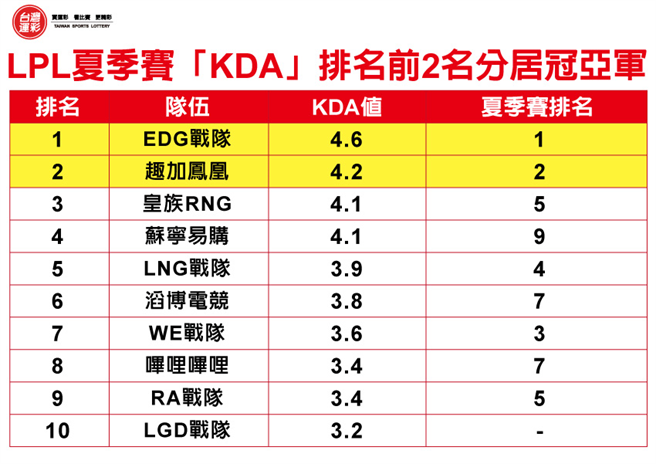 英雄联盟LPL夏季赛例行赛「KDA」排名前10。(台湾运彩提供)
