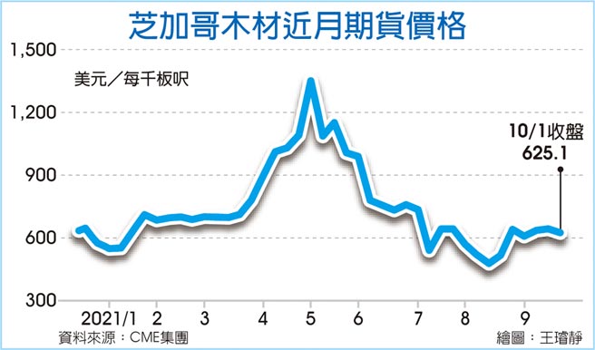芝加哥木材近月期货价格