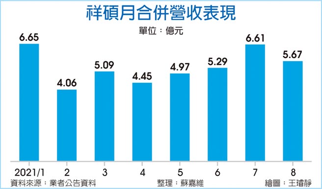 祥硕月合併营收表现