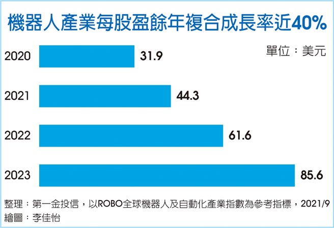 机器人产业每股盈余年复合成长率近40％