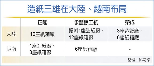 造纸三雄在大陆、越南布局