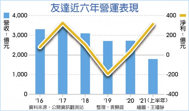 友达近六年营运表现