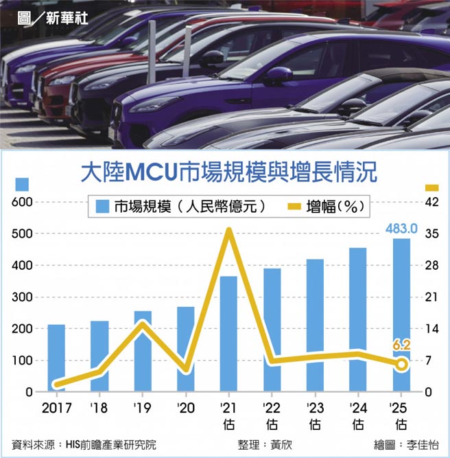 大陆MCU市场规模与增长情况