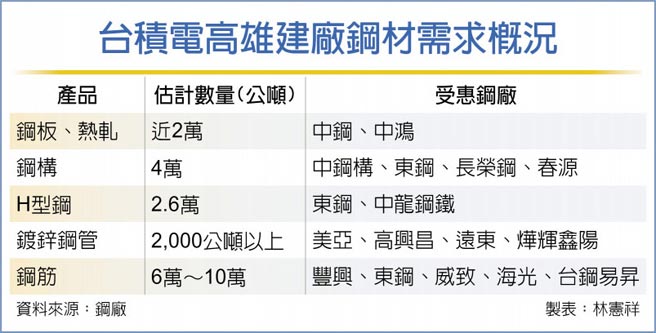 台积电高雄建厂钢材需求概况