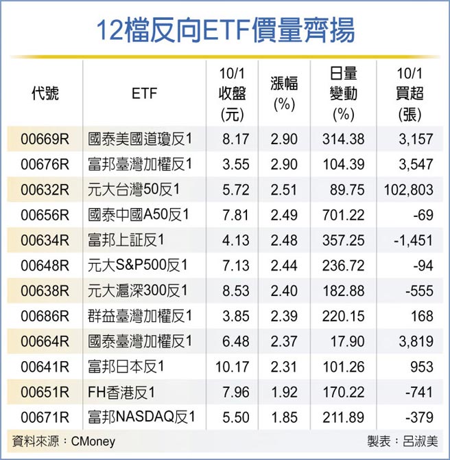 12檔反向ETF价量齐扬