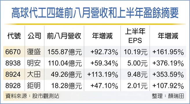 高球代工四雄前八月营收和上半年盈余摘要