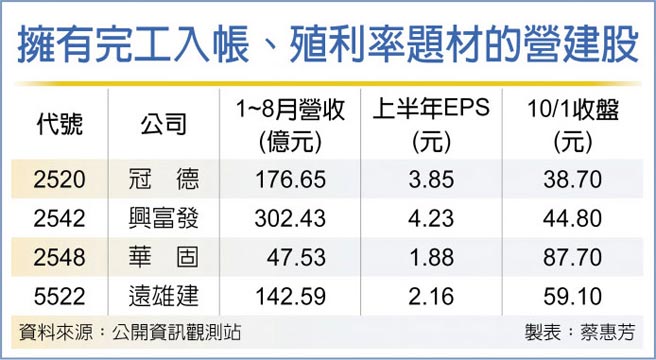 拥有完工入帐、殖利率题材的营建股