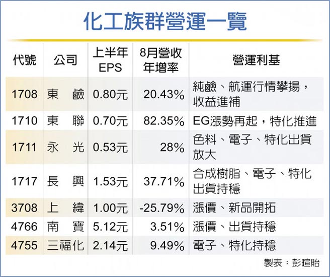 化工族群营运一览