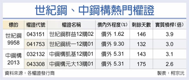 世纪钢、中钢构热门权证