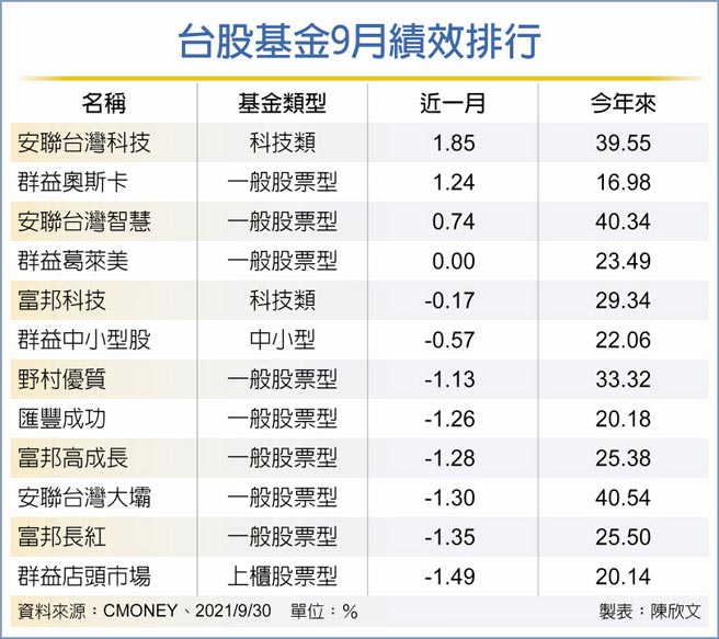 台股基金9月绩效排行