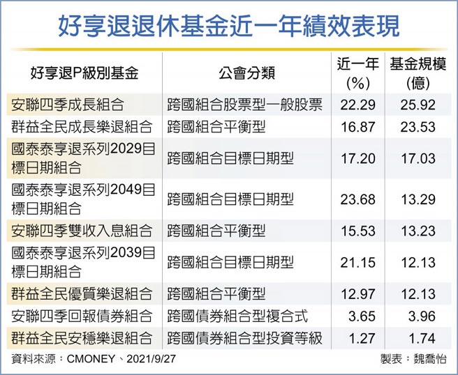好享退退休基金近一年绩效表现