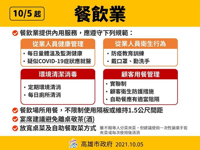 高雄市5日起餐飲業不用隔板和維持距離，不限專人夾菜。（高市衛生局提供／袁庭堯高雄傳真）