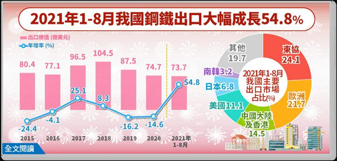（我國鋼鐵今年1至8月出口金額73.7億美元，大幅成長54.8％。圖／經濟部提供）