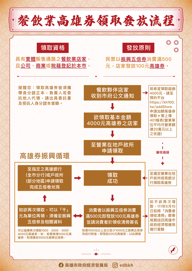餐飲業高雄券領取流程。（高市經發局提供）