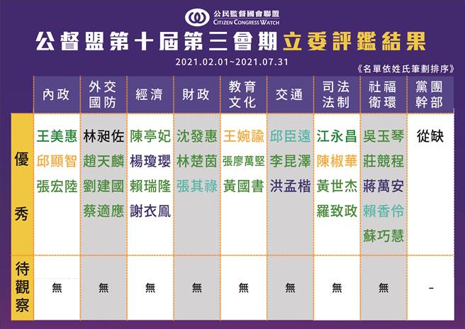 公督盟優秀立委評鑑名單出爐，陳柏惟並未入榜。(圖/摘自公督盟網站)