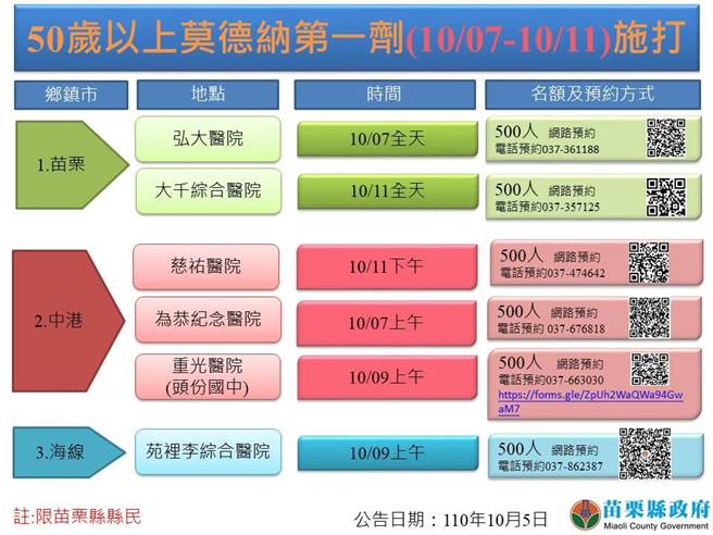 苗栗县政府决定开放3千剂届效的莫德纳疫苗，供50岁以上县民施打。（苗栗县政府提供／谢明俊苗栗传真）
