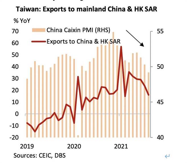 台灣出口中國市場放緩，拖累2021 Q4 台灣經濟成長動能。（資料來源／星展集團提供）
