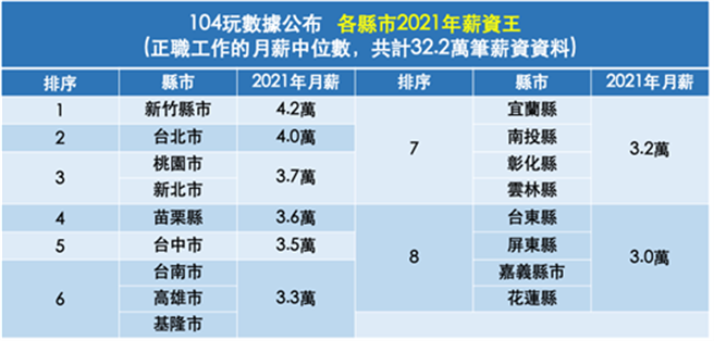 2021各县市薪资中位数排行榜。(图 翻摄自104玩数据)