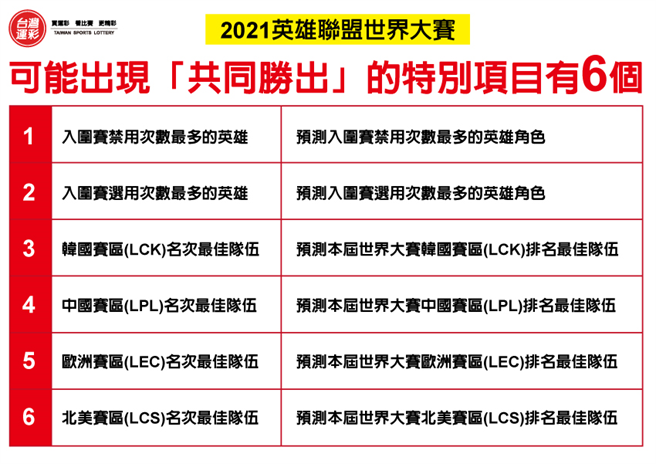 運彩可能出現「共同勝出」的特別項目。(台灣運彩提供)