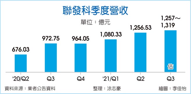 联发科季度营收