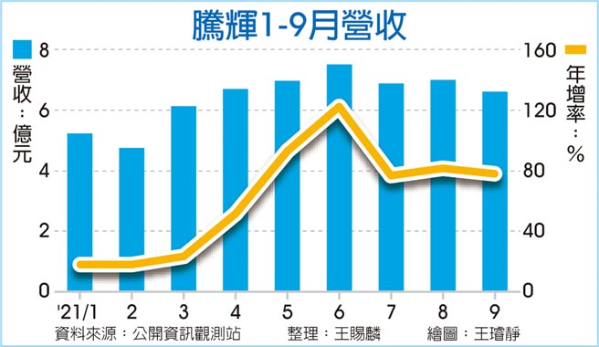 腾辉1-9月营收