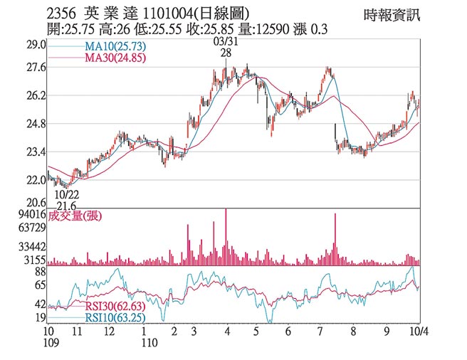 2356 英業達 1101004(日線圖)