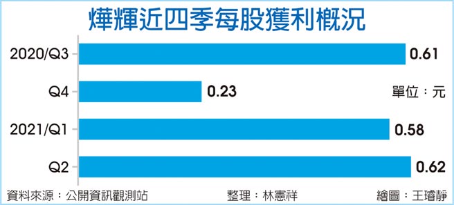 烨辉近四季每股获利概况