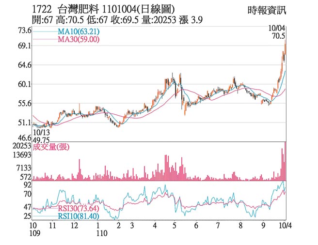 1722 台湾肥料 1101004(日线图)