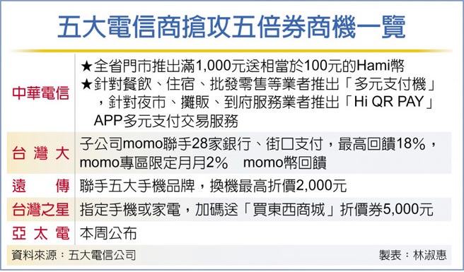 五大电信商抢攻五倍券商机一览